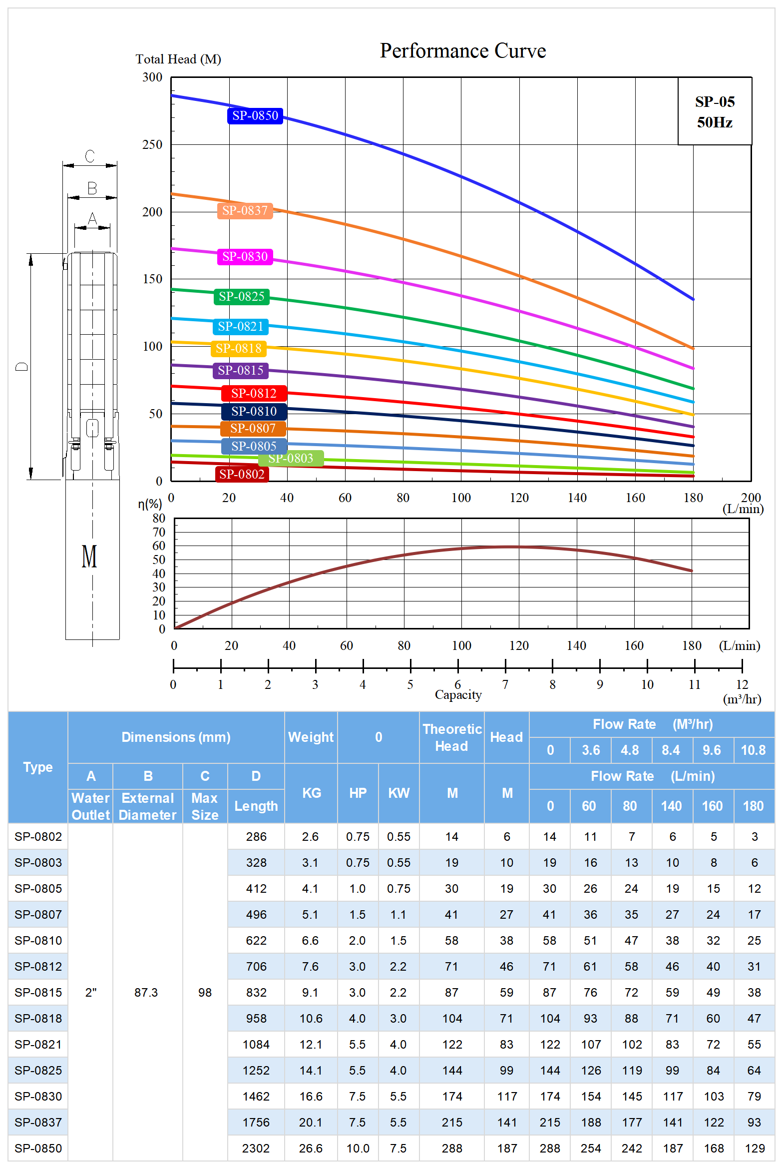 SP-08 Deep Well Submersible Pump Model Selection.png