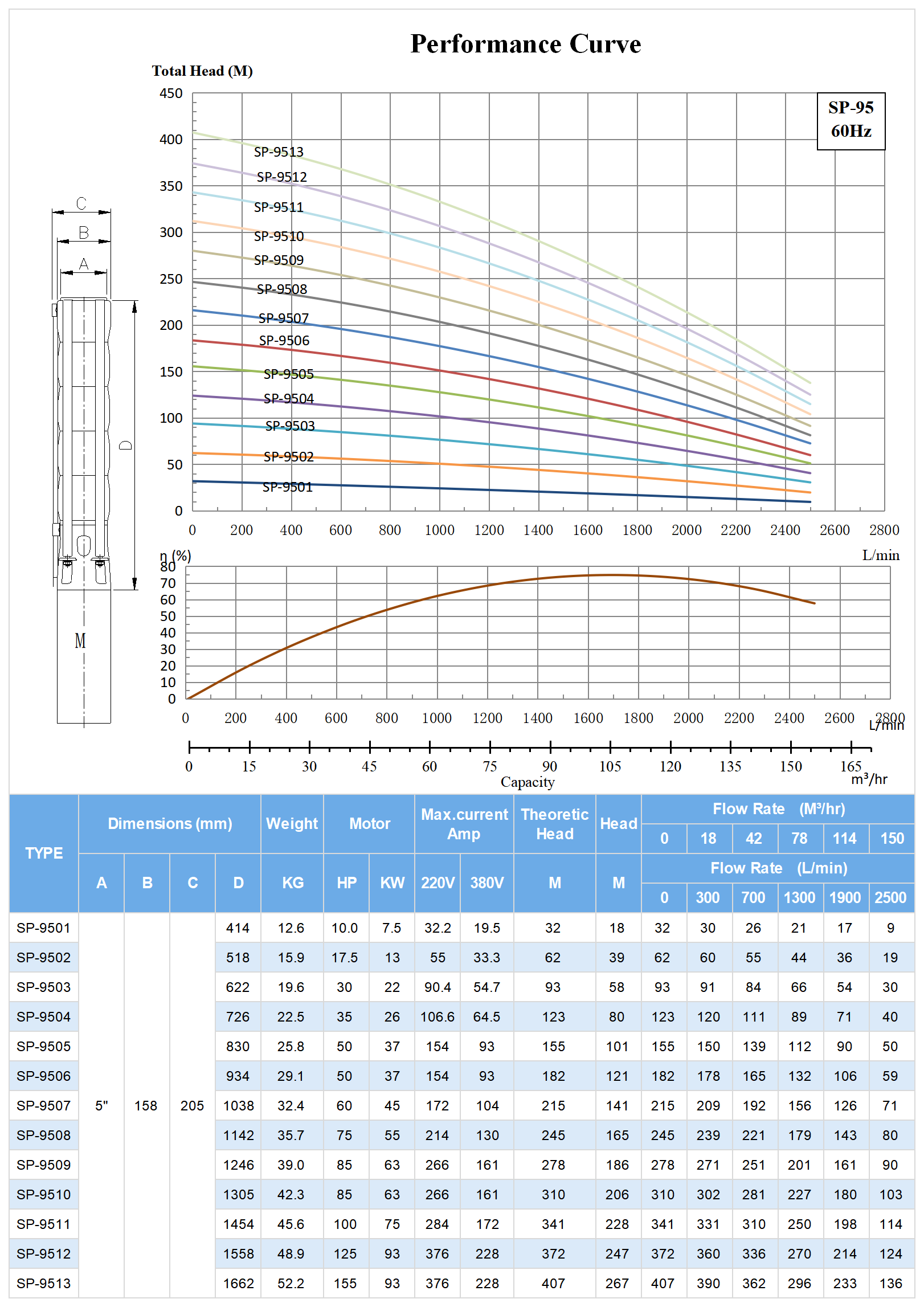 60hz SP-95 Submersible Deep Well Pump Model Selection.png