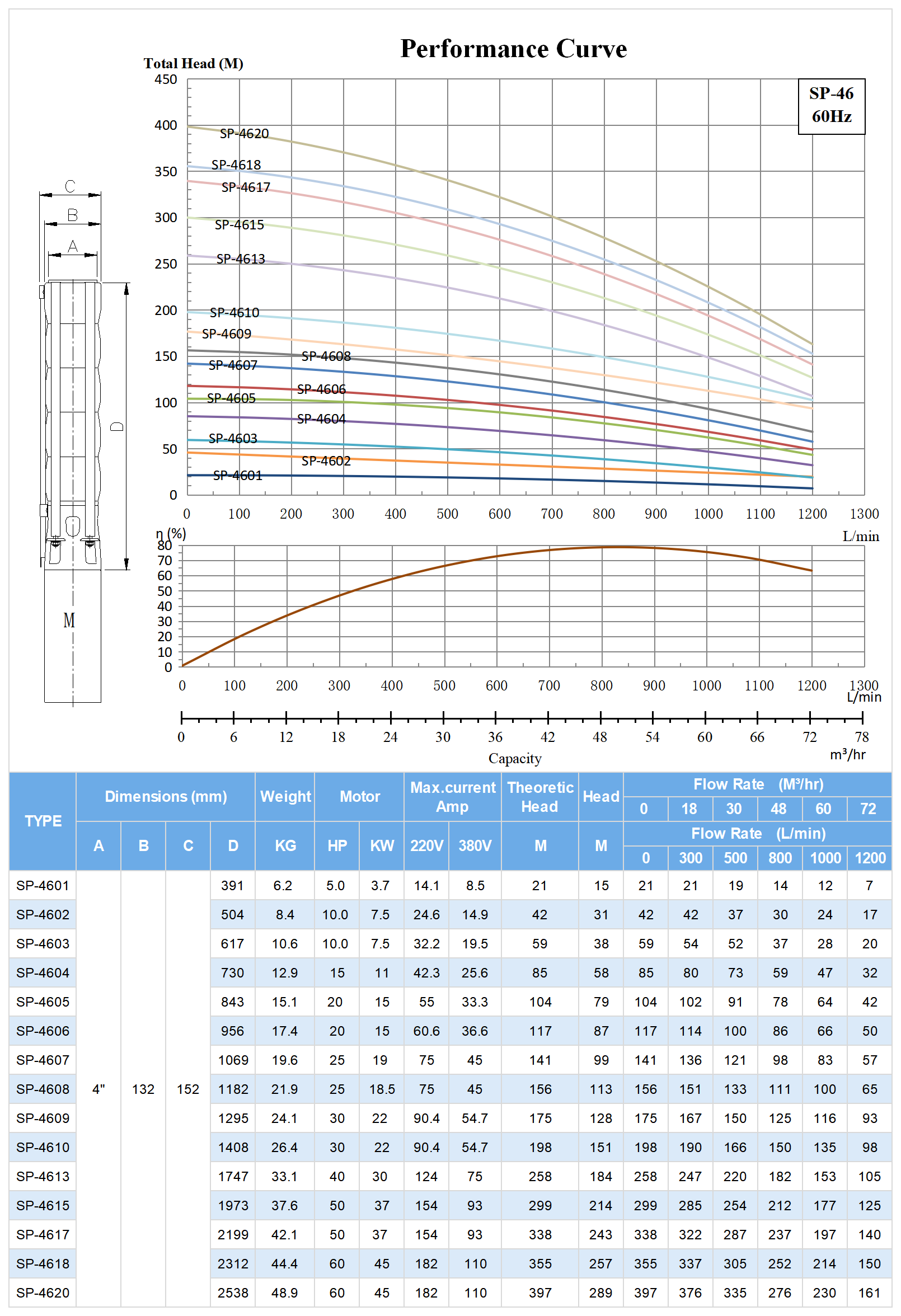60hz SP-46 Submersible Deep Well Pump Model Selection.png