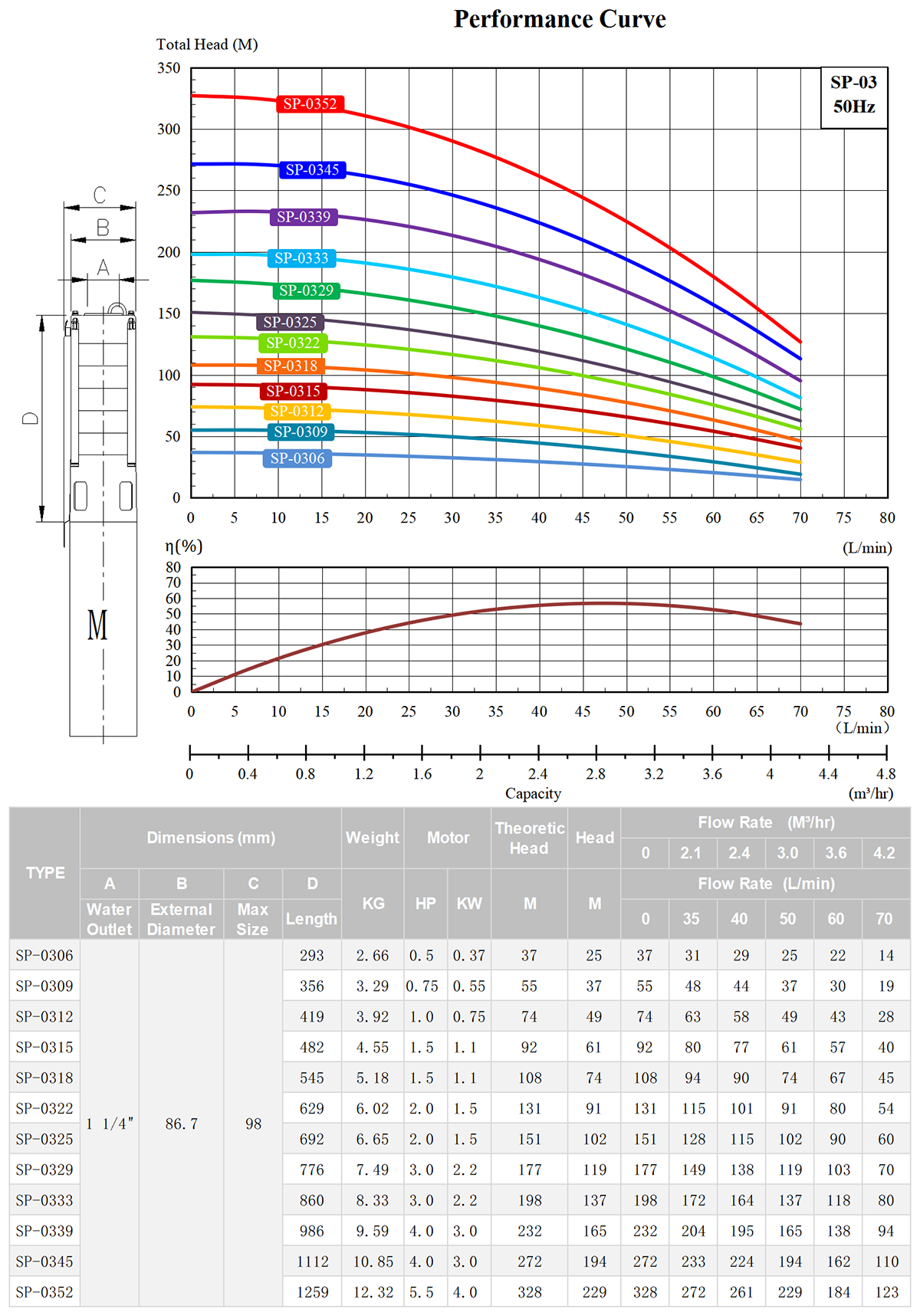 SP-03  Series 4 Inch Stainless Steel Submersible Deep Well Pump Model Selection.png