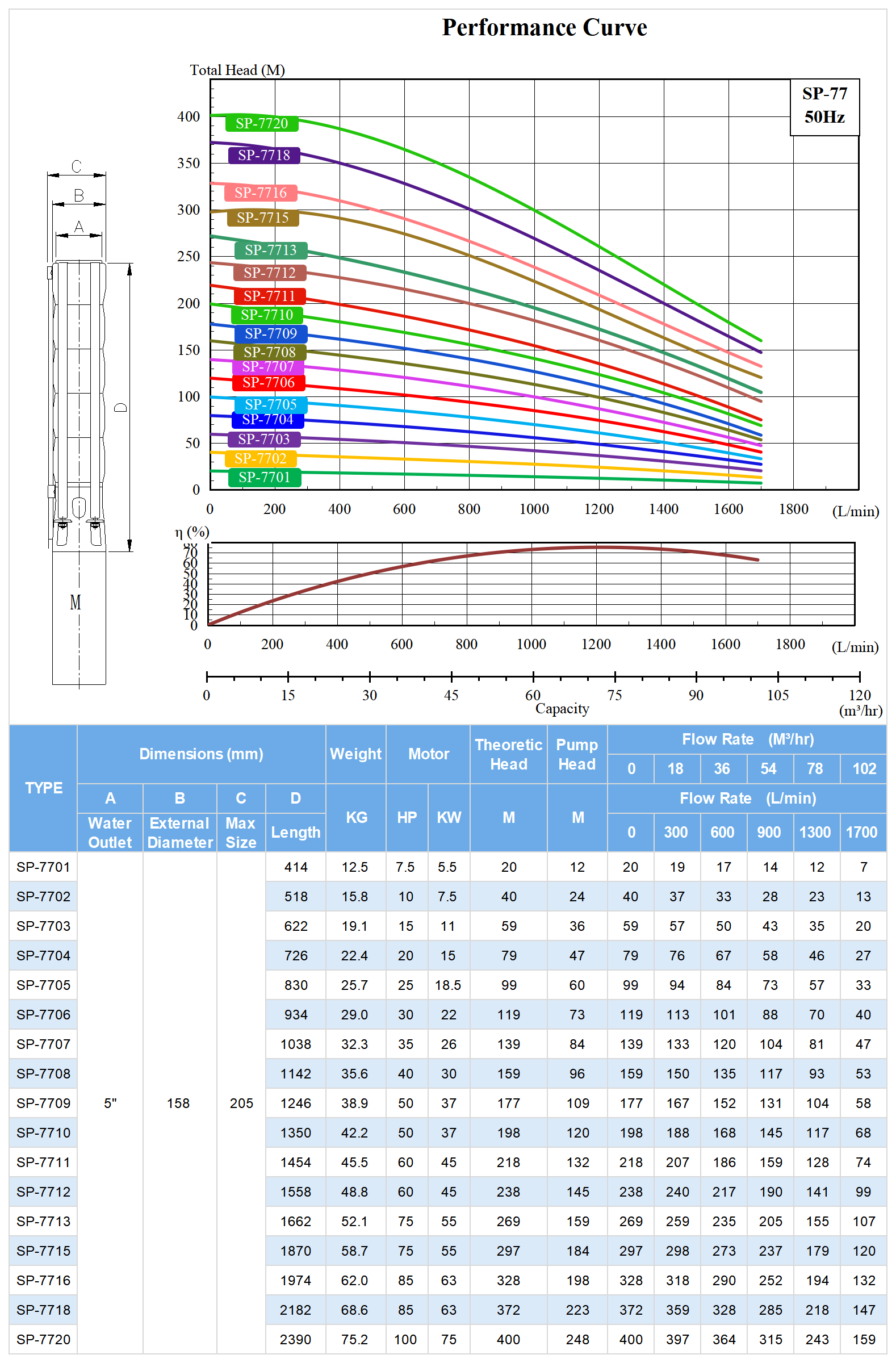 SP-77 Deep Well Submersible Pump Model Selection.png