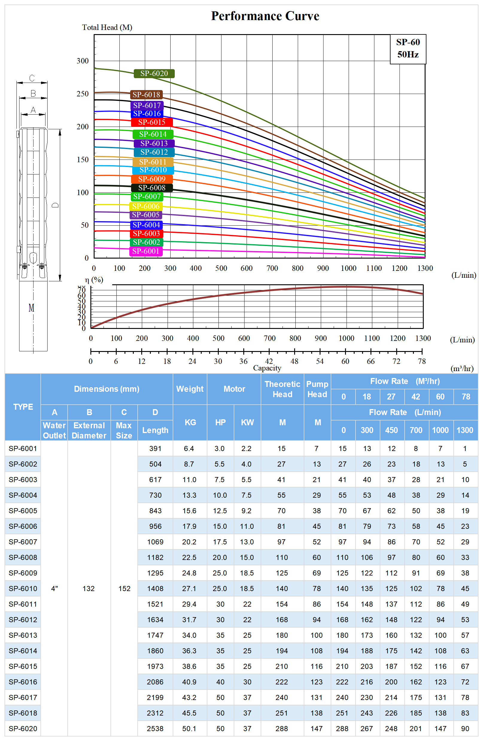 SP-60 Deep Well Submersible Pump Model Selection.png