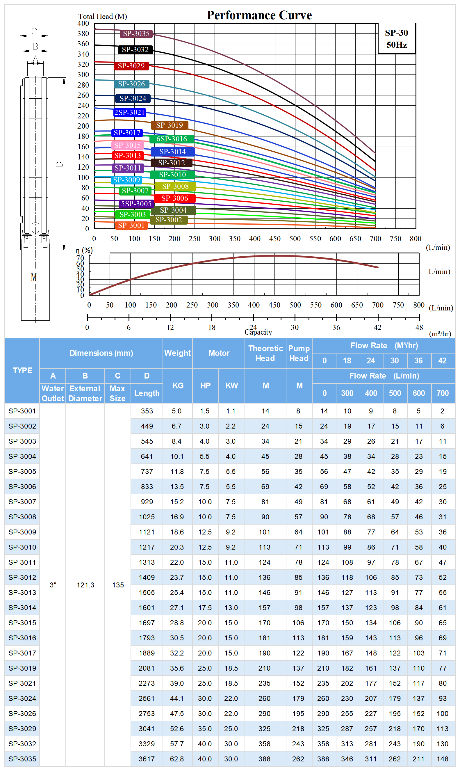 SP-30 Deep Well Submersible Pump Model Selection.png