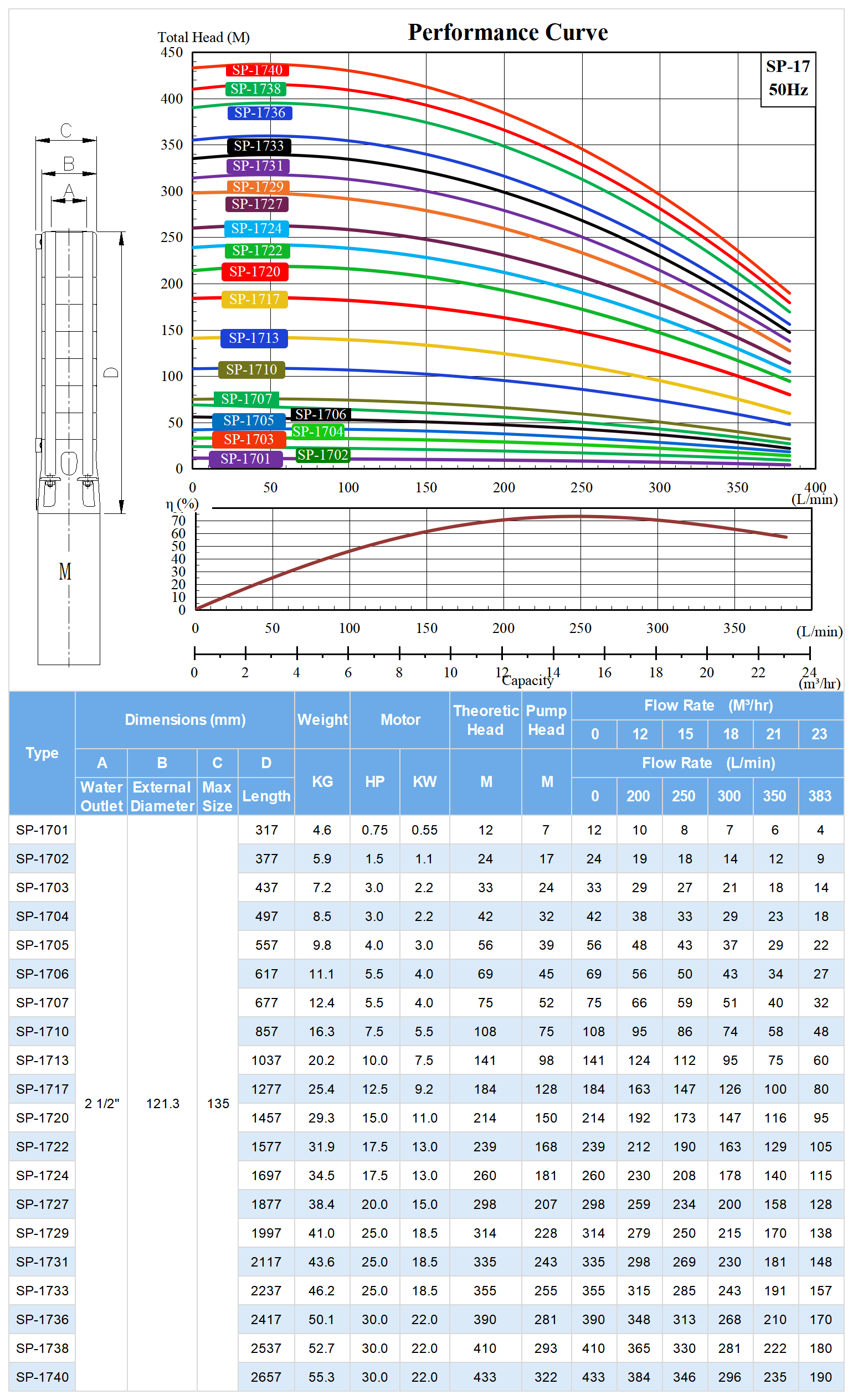 SP-17 Deep Well Submersible Pump Model Selection.png
