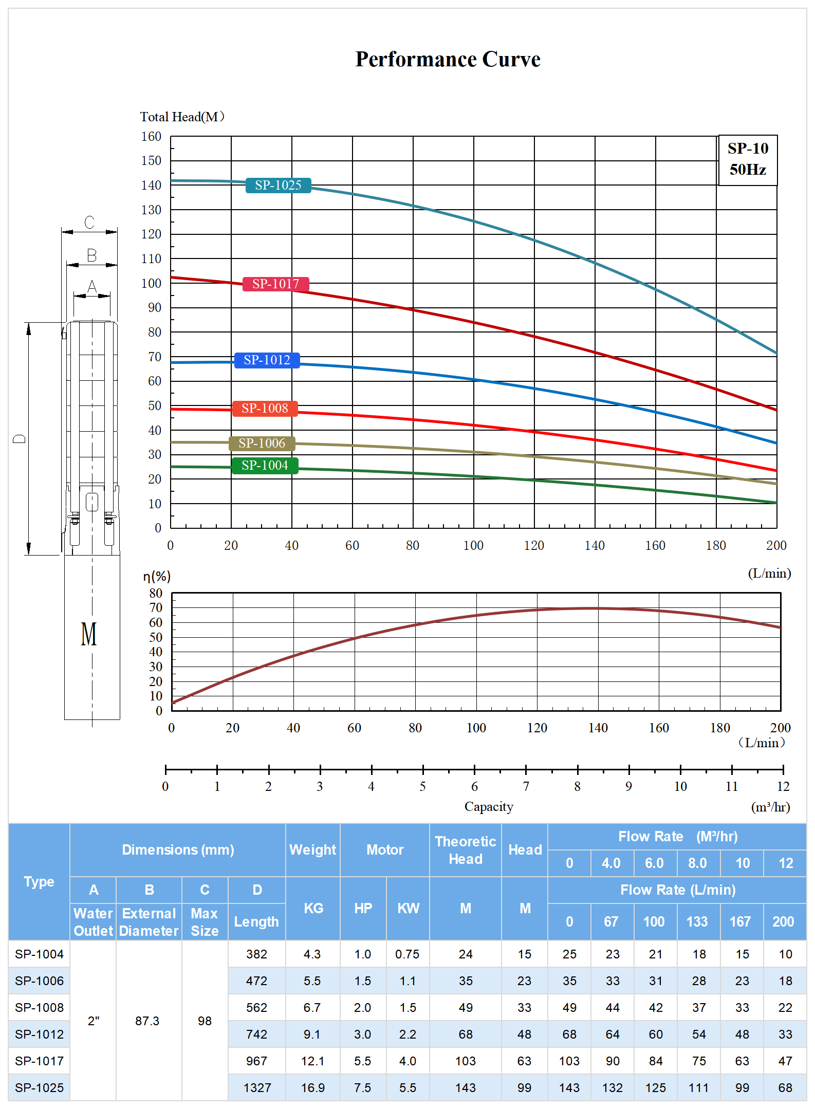 SP-10 Deep Well Submersible Pump Model Selection.png