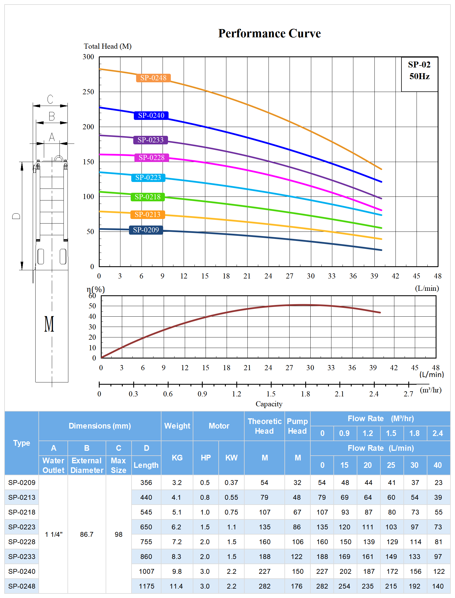 SP-02 Deep Well Submersible Pump Model Selection.png