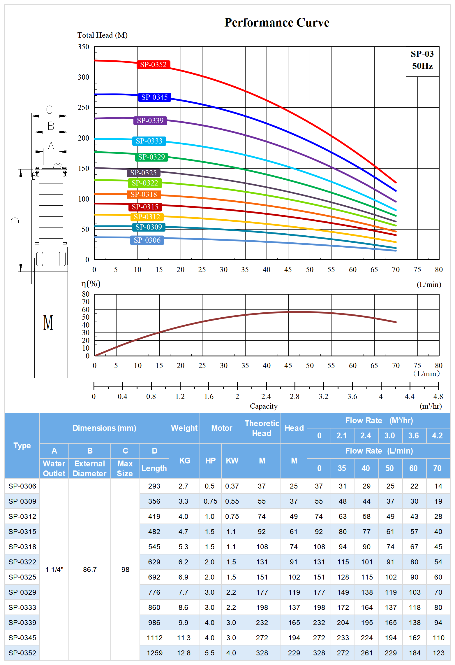 SP-03 Deep Well Submersible Pump Model Selection.png