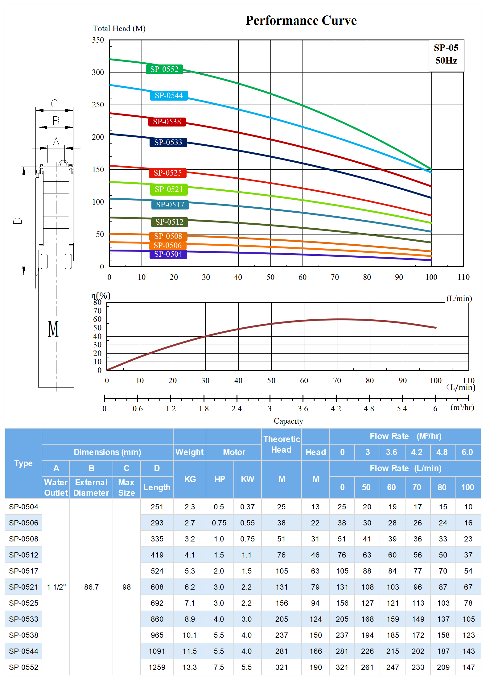 SP-05 Deep Well Submersible Pump Model Selection.png