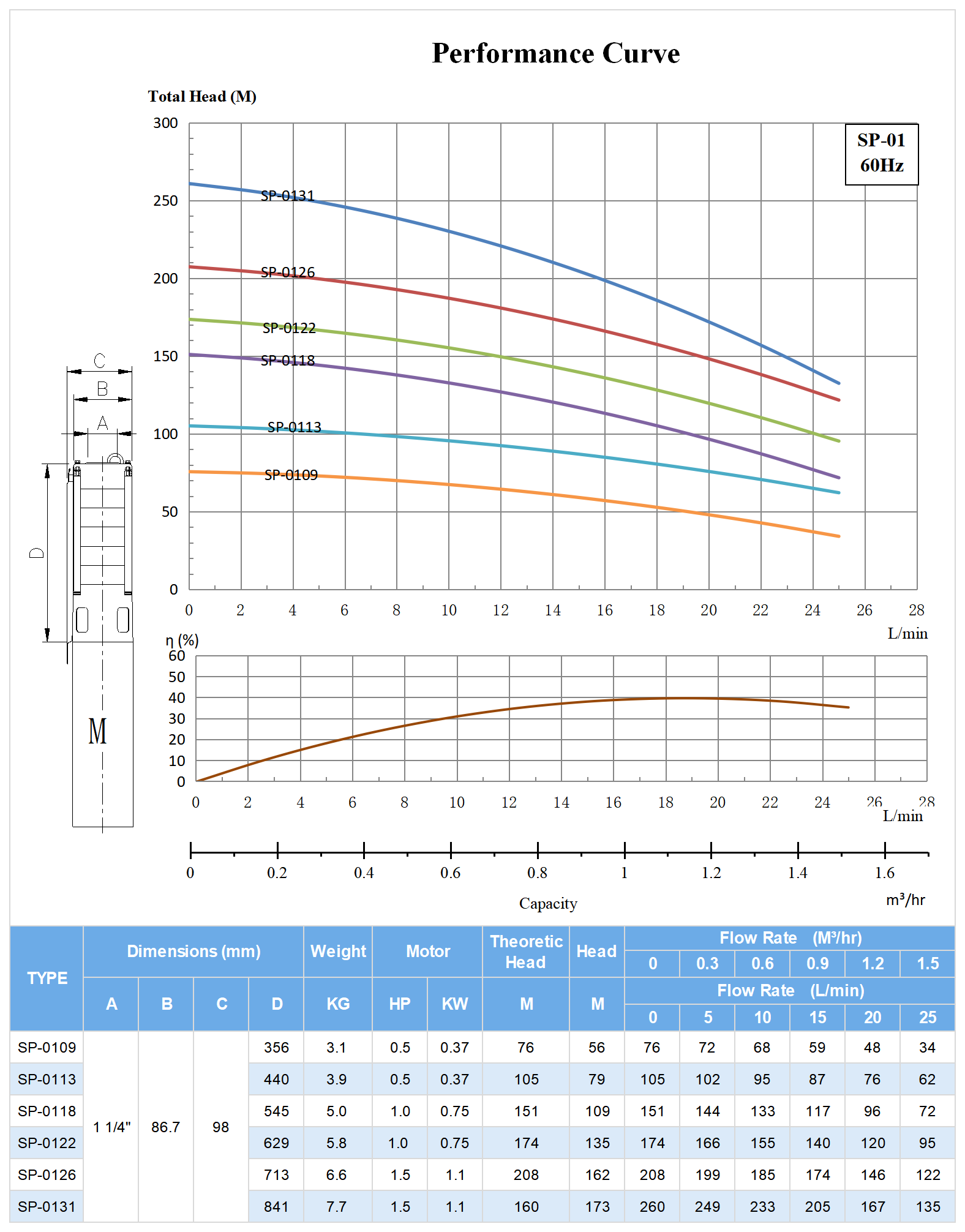 60hz SP-01 Submersible Deep Weel Pump Model Selection.png