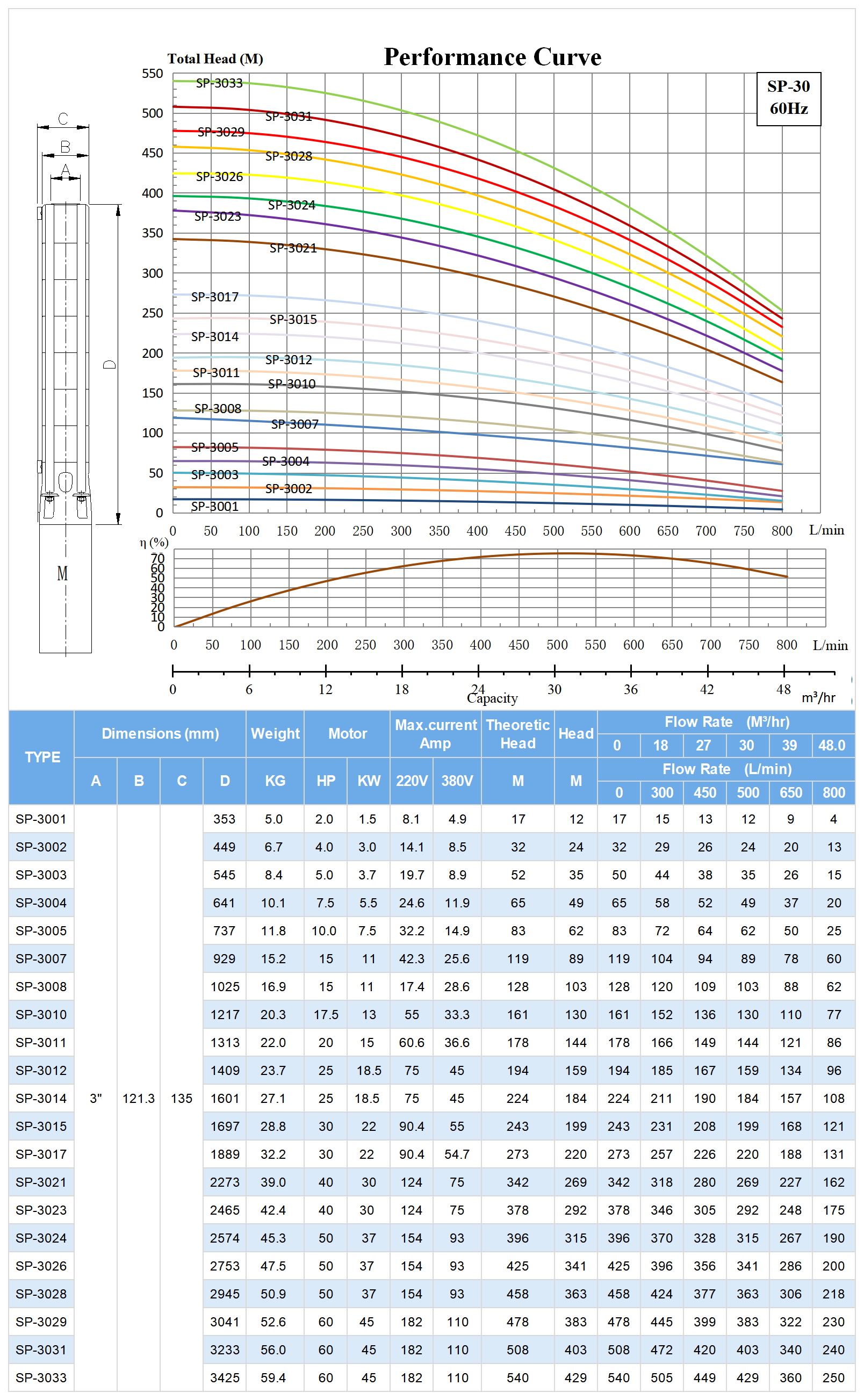 60hz SP-30 Submersible Deep Well Pump Model Selection.png