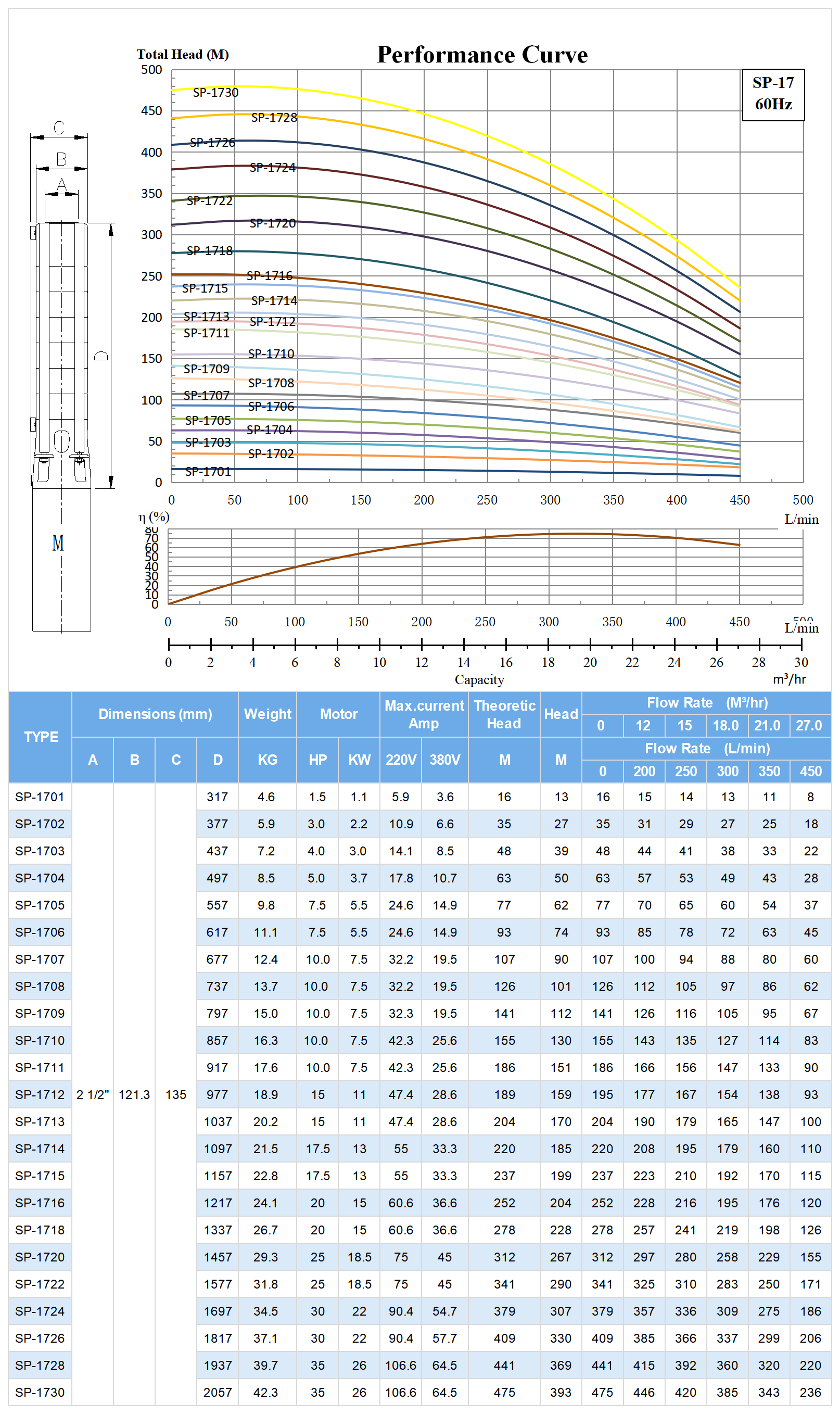 60hz SP-17 Submersible Deep Well Pump Model Selection.png