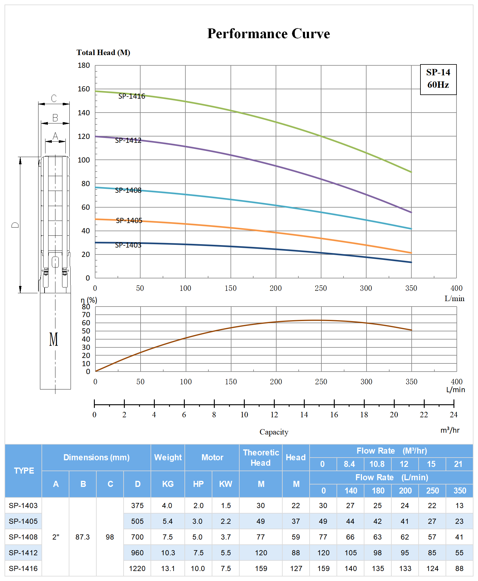 60hz SP-14 Submersible Deep Well Pump Model Selection.png