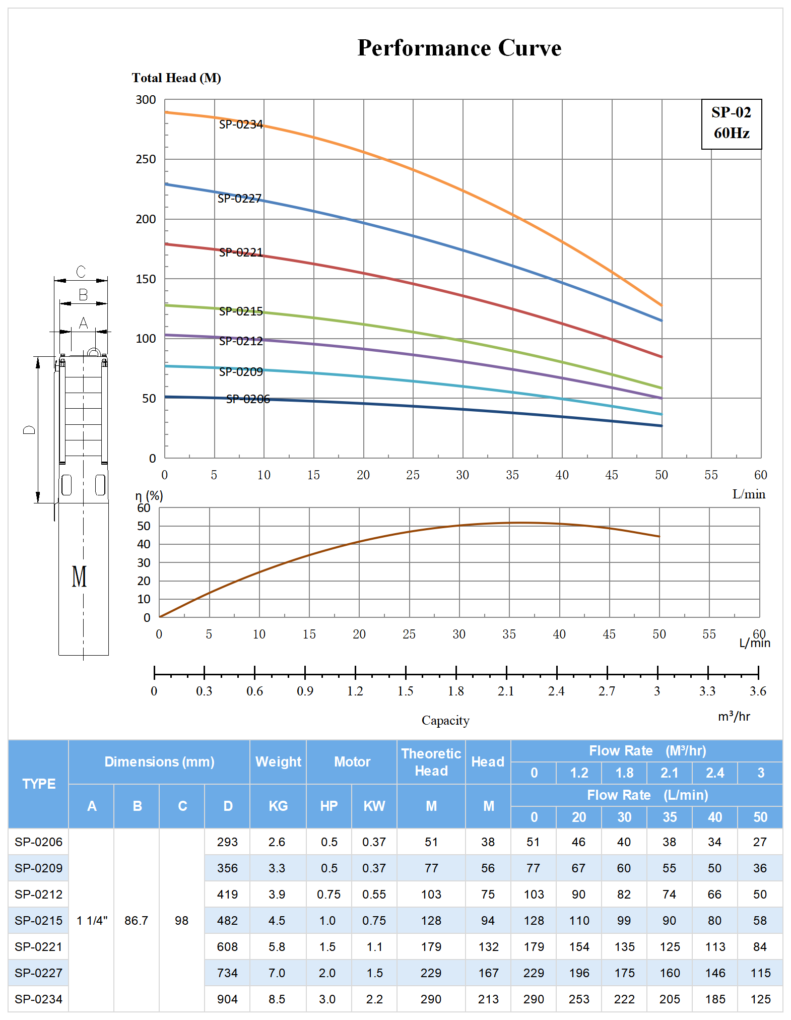 60hz SP-02 Submersible Deep Well Pump Model Selection.png