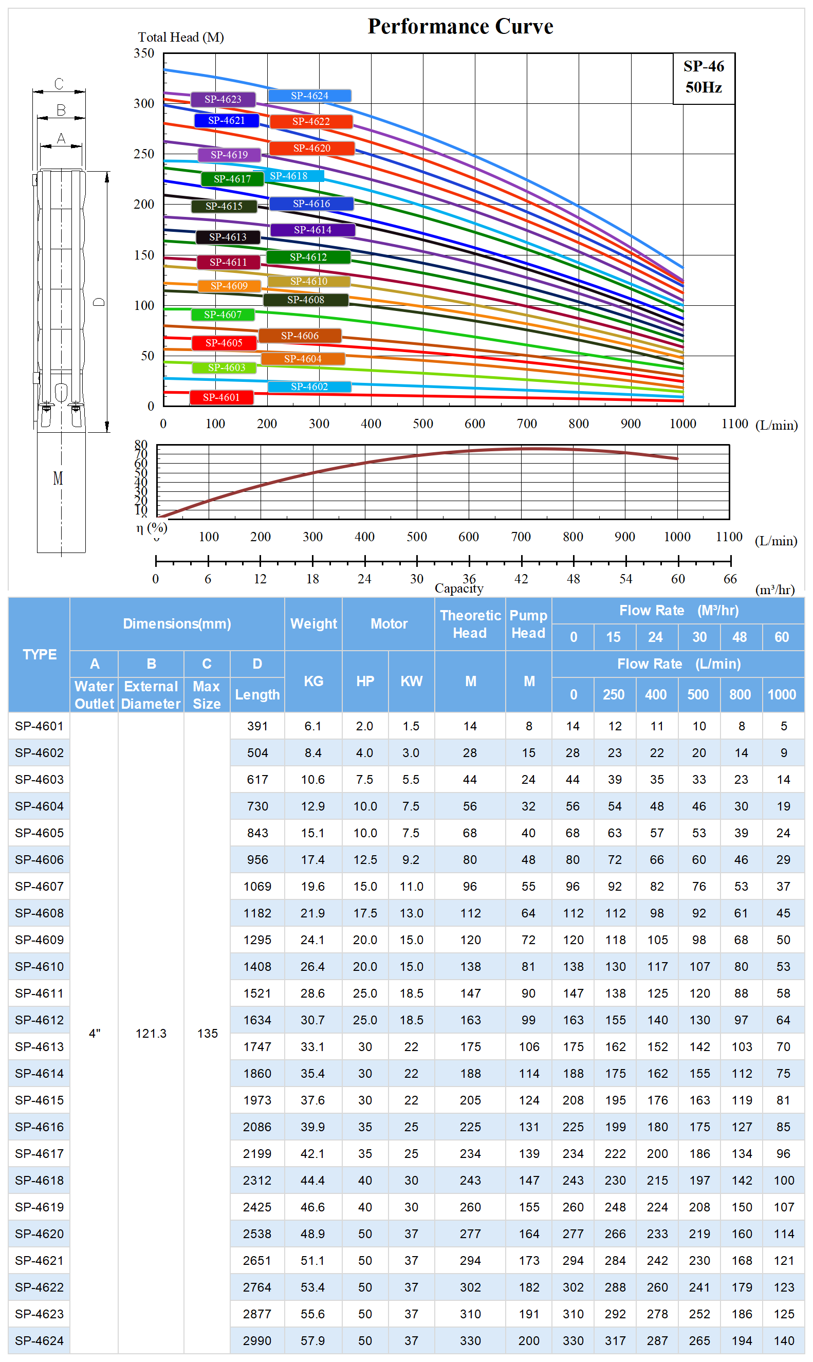 SP-46 Deep Well Submersible Pump Model Selection.png